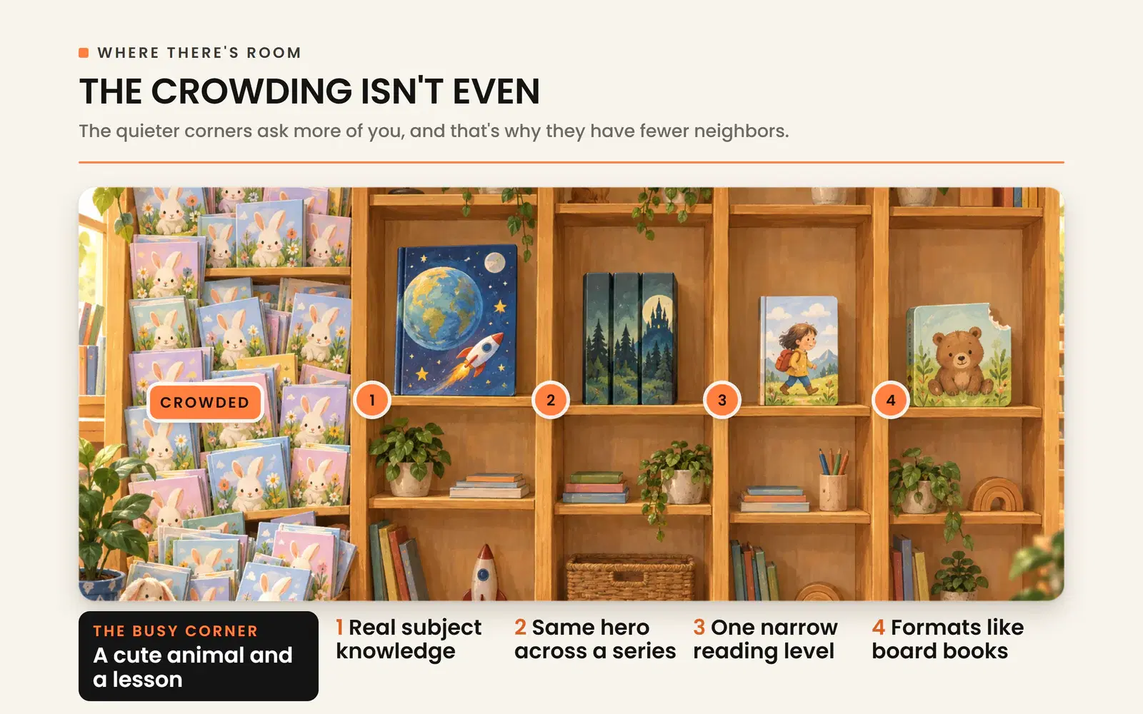 The children's book market's busy corner of gentle animal books next to quieter corners with room.