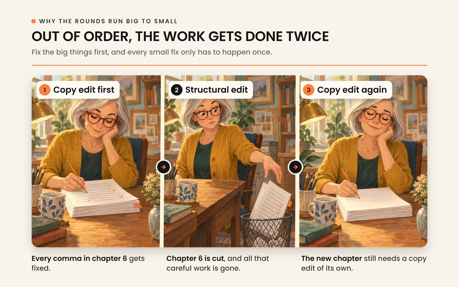 Editing out of order: chapter 6 gets copy edited, then cut, and the new chapter needs its own copy edit.