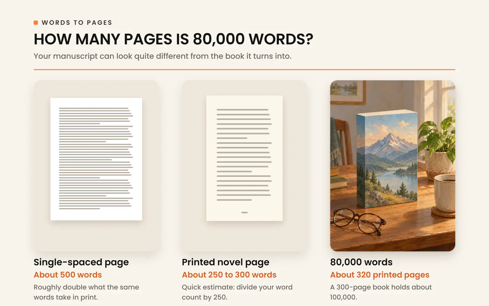 80,000 words comes to about 320 printed pages, at 250 to 300 words a page, versus 500 single-spaced.