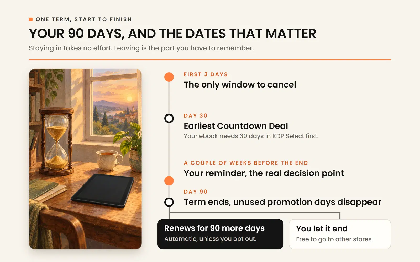 A 90-day KDP Select term: the 3-day cancel window, Countdown Deals from day 30, a reminder, then auto-renewal.