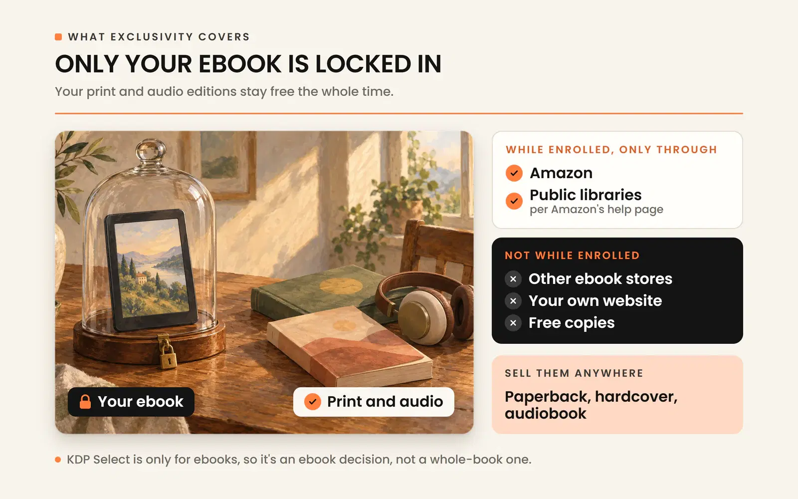 KDP Select locks only your ebook to Amazon, while your paperback, hardcover and audiobook can be sold anywhere.