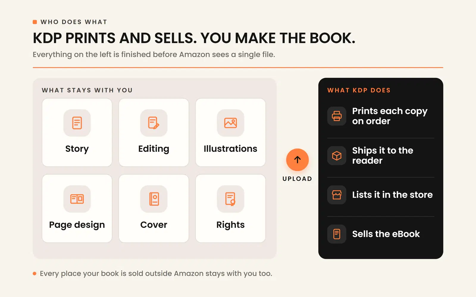 Who does what on Amazon: the author makes the children's book, and KDP prints, ships, lists and sells it.