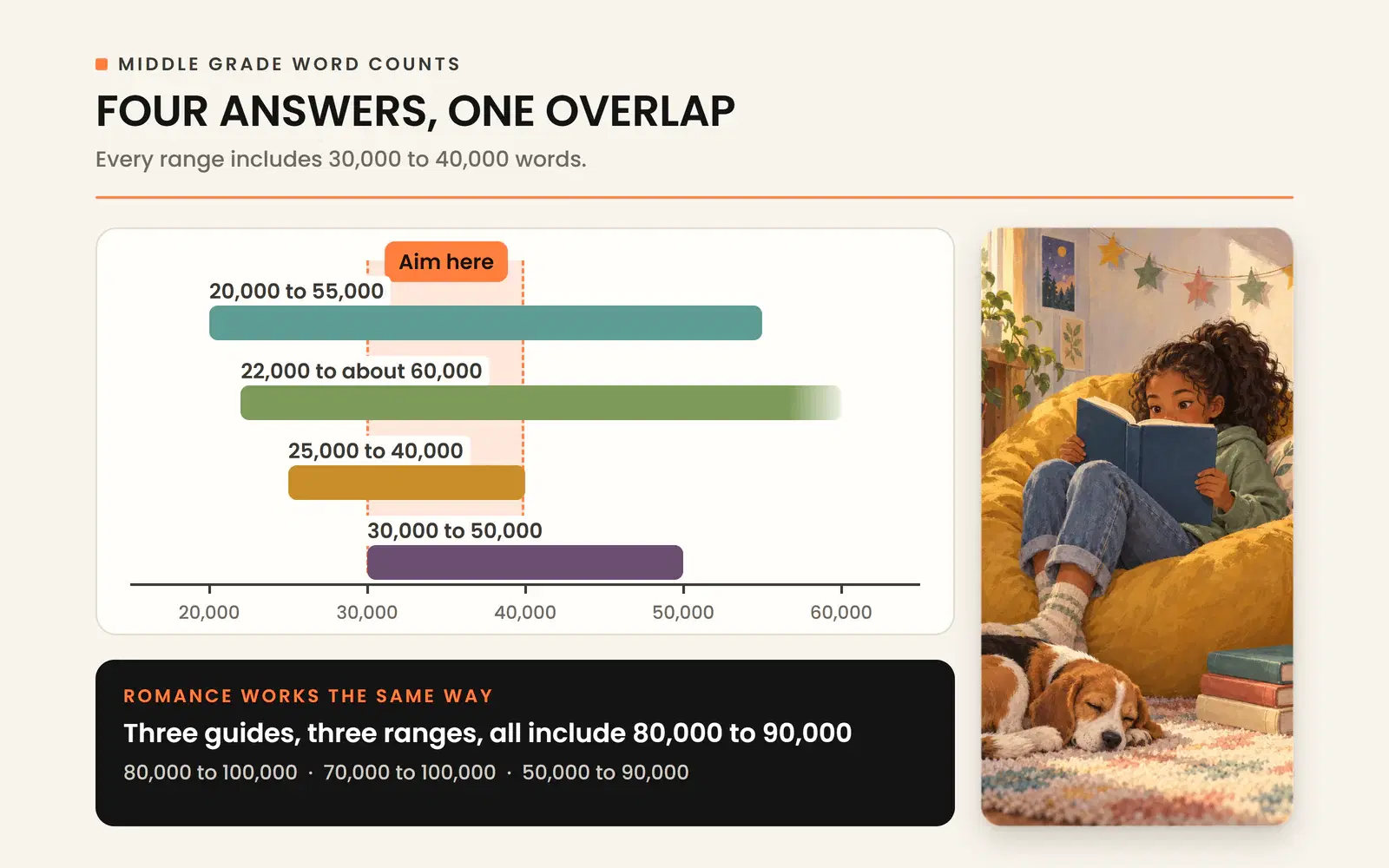 Four middle grade word count ranges from different guides, all overlapping at 30,000 to 40,000 words.