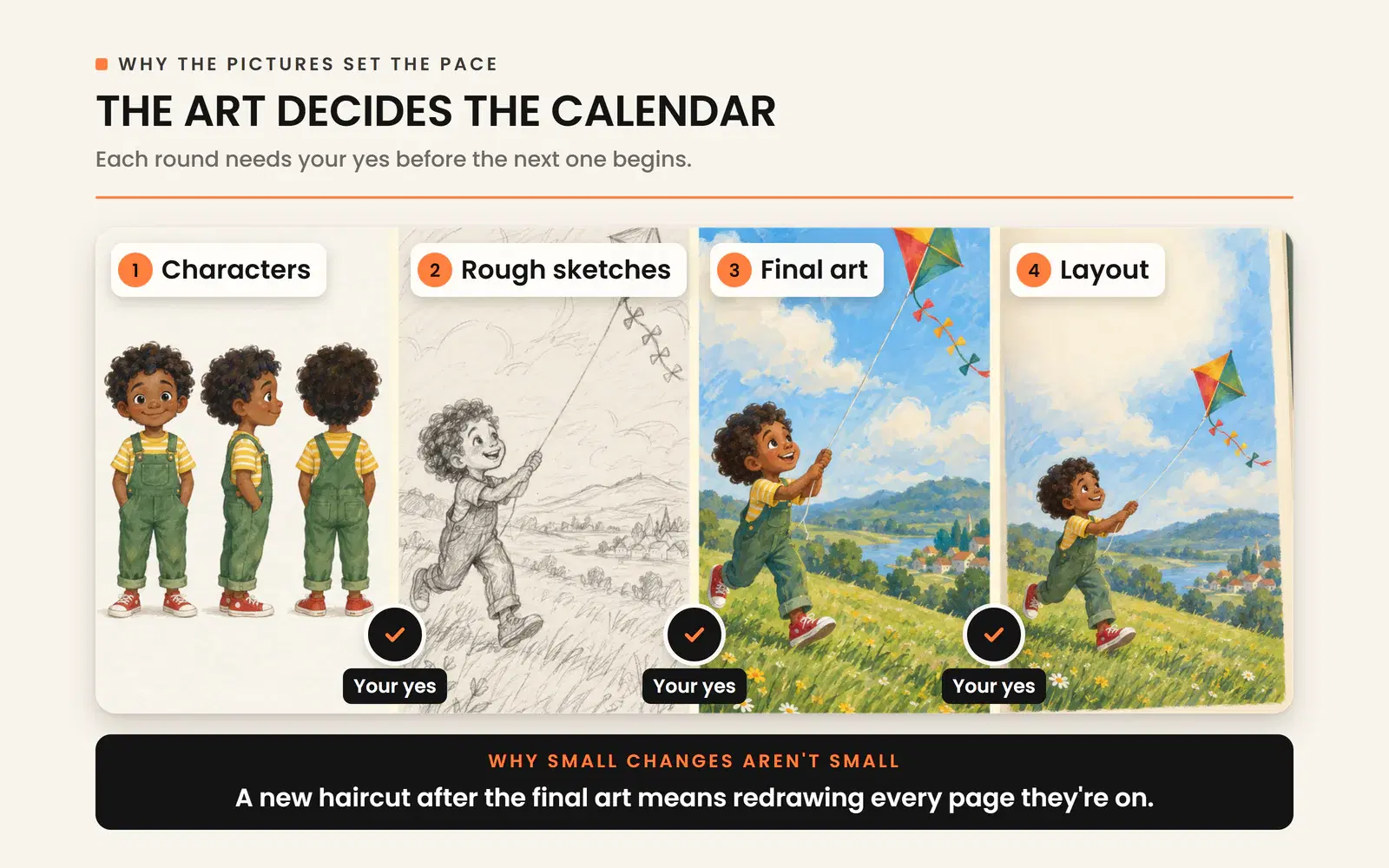 Picture book art approval rounds, from characters to sketches to final art to layout, and the cost of late changes.