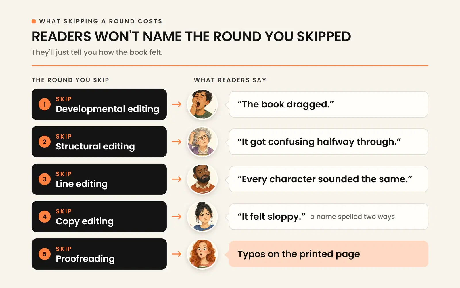 What readers say when an editing round is skipped, from "the book dragged" to typos on the printed page.
