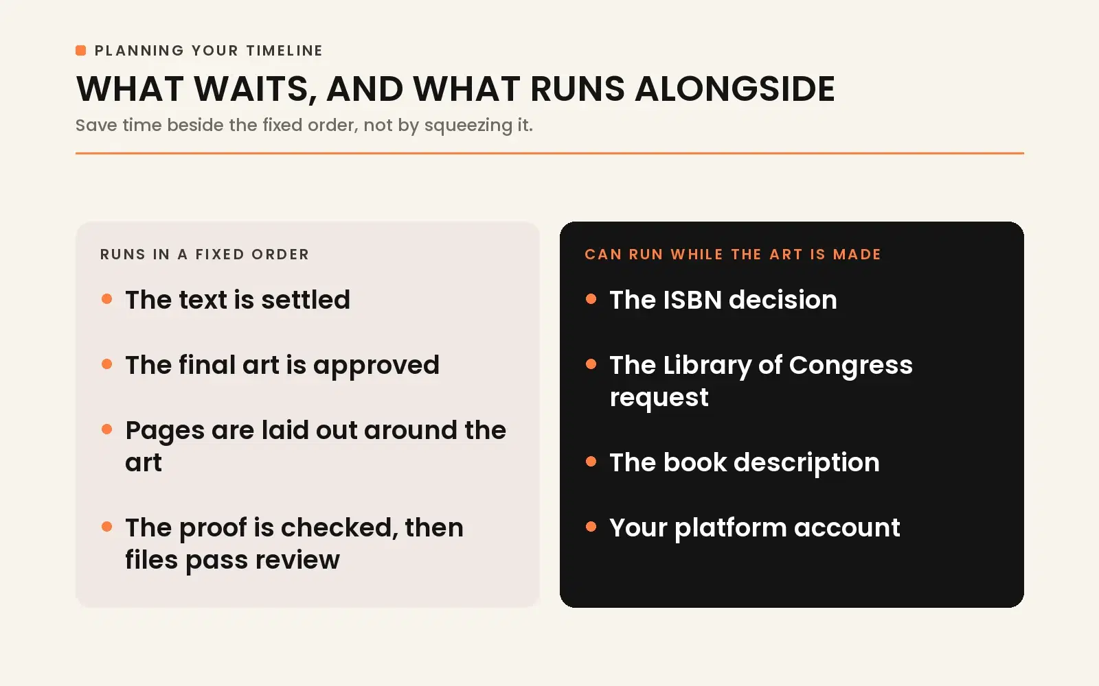 Publishing timeline planning: fixed sequence tasks like text lock and art approval versus tasks that run alongside such as ISBNs and descriptions.