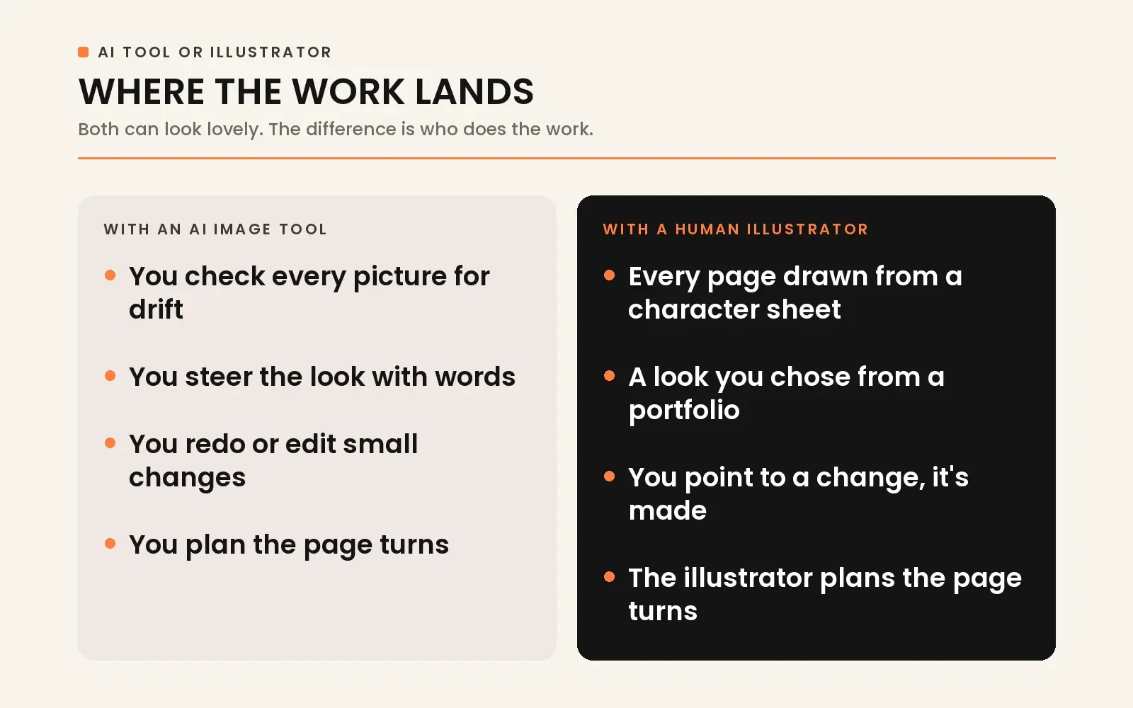 Where the work lands: human illustrators create custom consistent spreads, while AI generation requires prompt tuning and heavy manual editing.