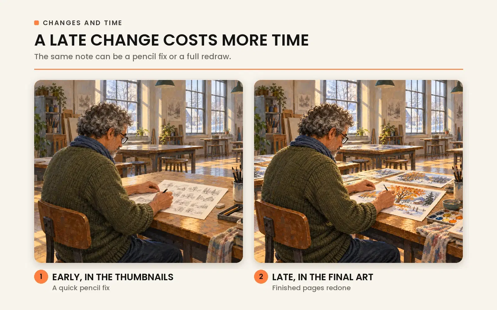 A late change costs more time: revisions requested during final color stages take far longer than changes made during early thumbnail sketches.