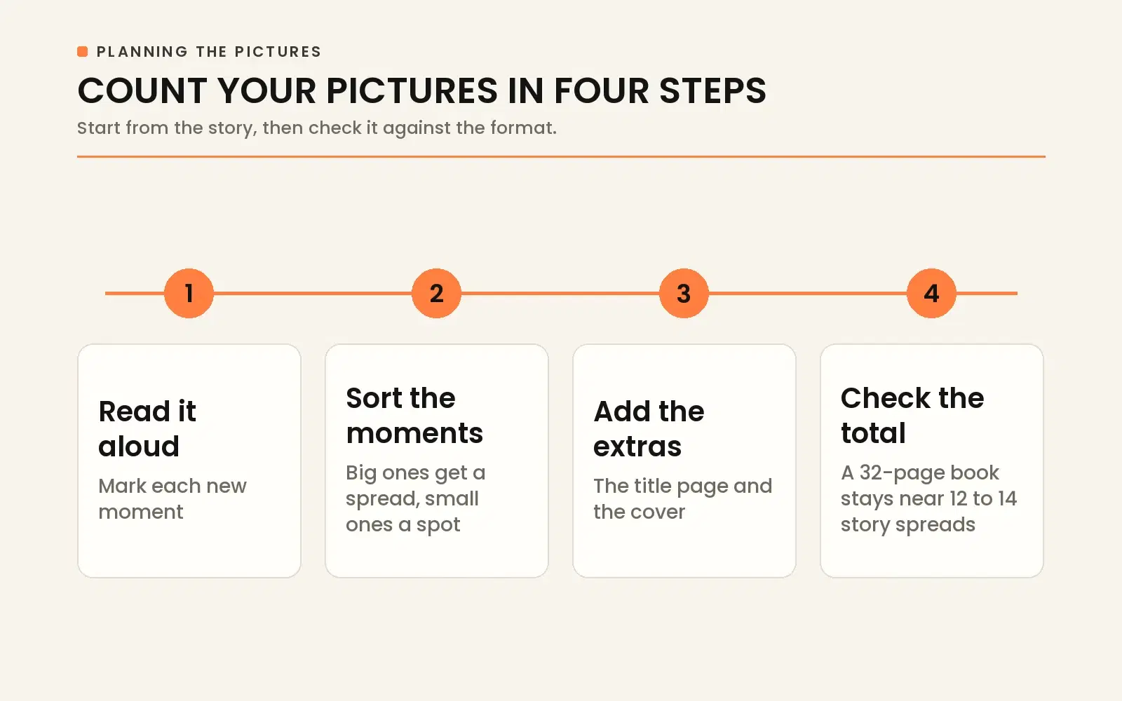 Count your pictures in four steps: count total pages, subtract front and back matter, divide story pages into spreads, and plan spot art.