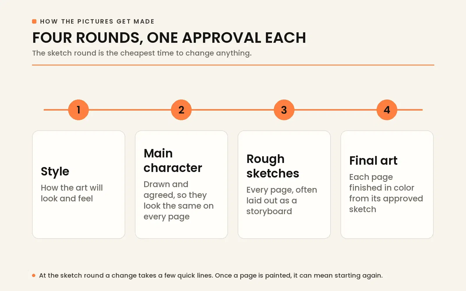 Four rounds of picture book illustration: style, main character, rough sketches, and final art, with one approval each.