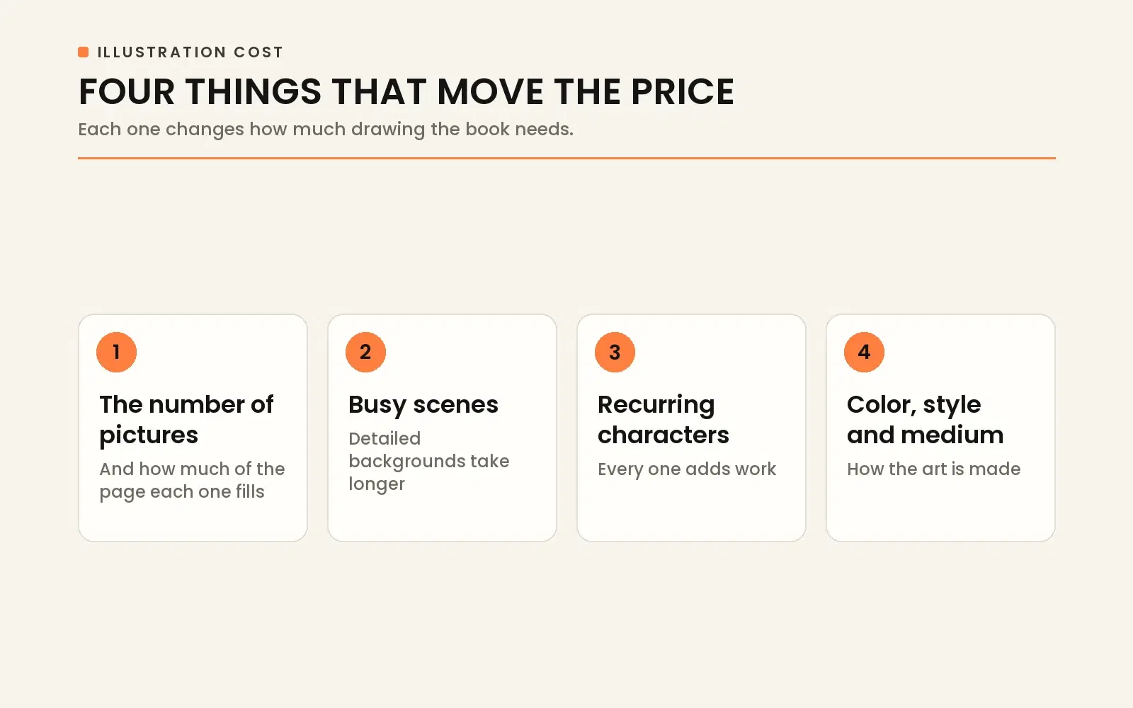 Four things that move illustration cost: total page count, full bleed spreads versus spot art, level of detail, and revision rounds.