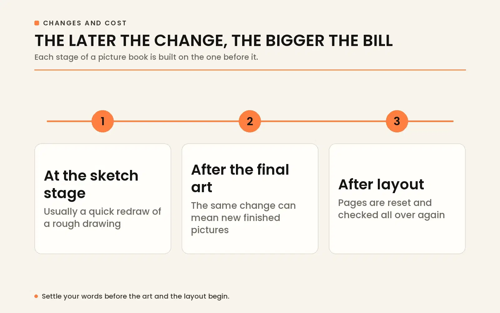 How revisions get more expensive over time: quick redraws at sketch stage versus new finished art or complete page resets after layout.