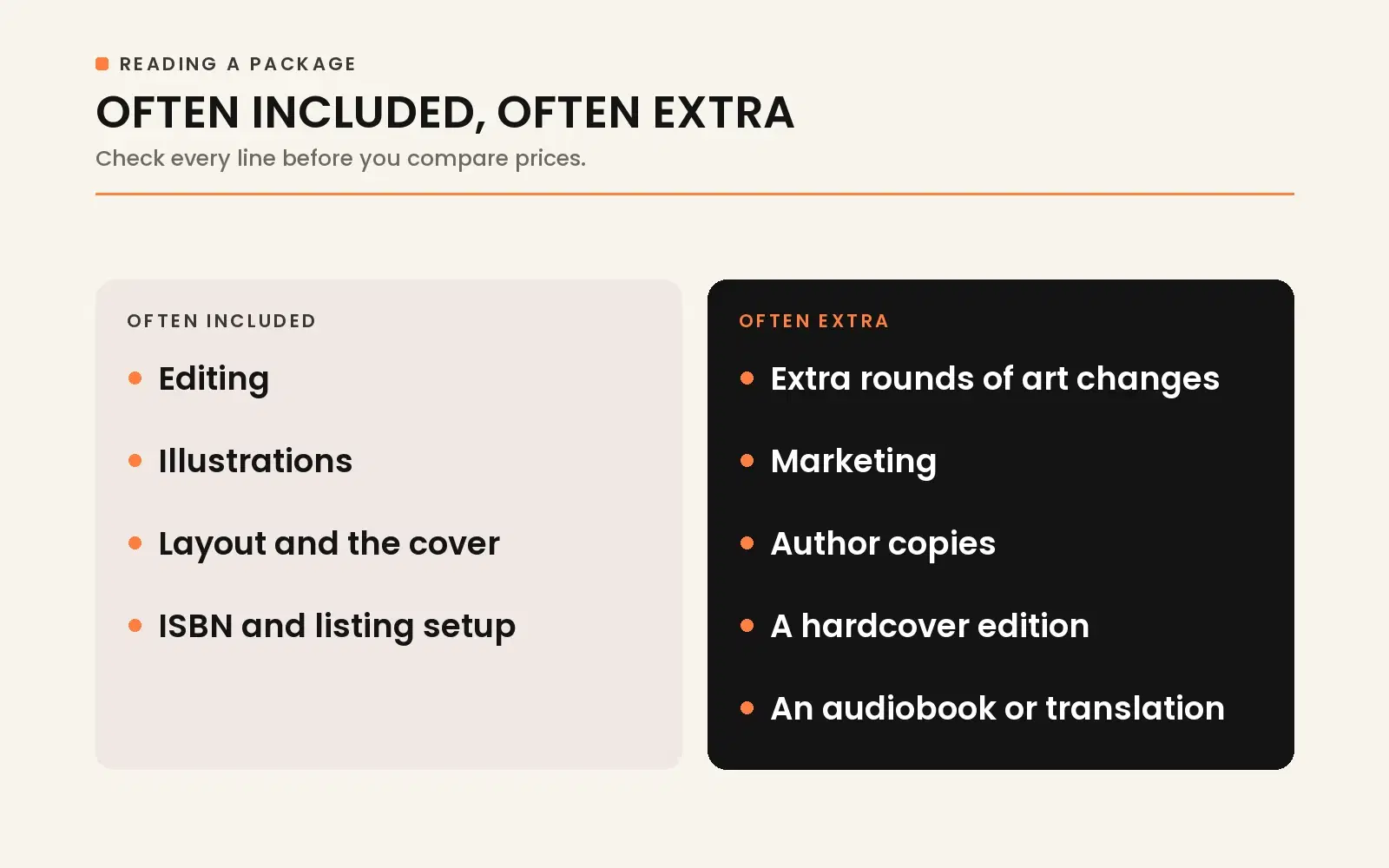 Publishing packages: often included (editing, illustration, layout, ISBN) versus often extra (extra art revisions, marketing, author copies, hardcover).