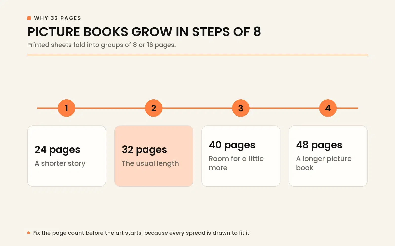 Why picture books grow in steps of 8 pages: standard printing sheet folds creating 24, 32, 40, or 48 page formats.