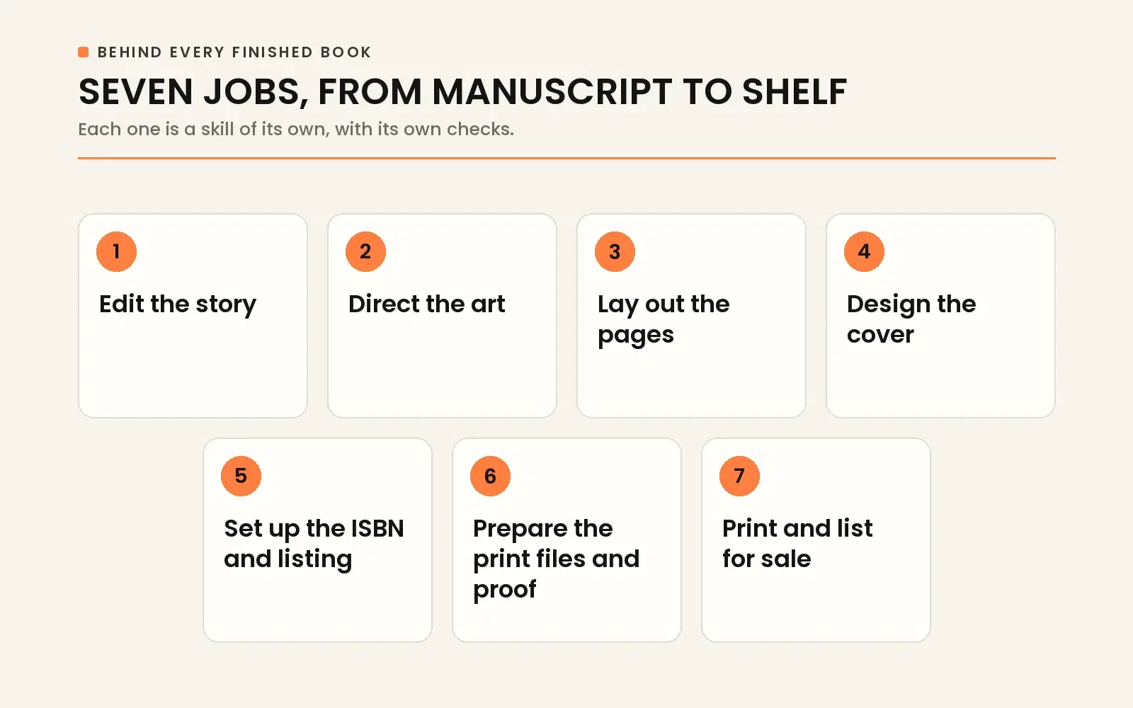Seven key publishing jobs: edit story, direct art, lay out pages, design cover, set up ISBN and listing, prepare print files and proof, and print for sale.