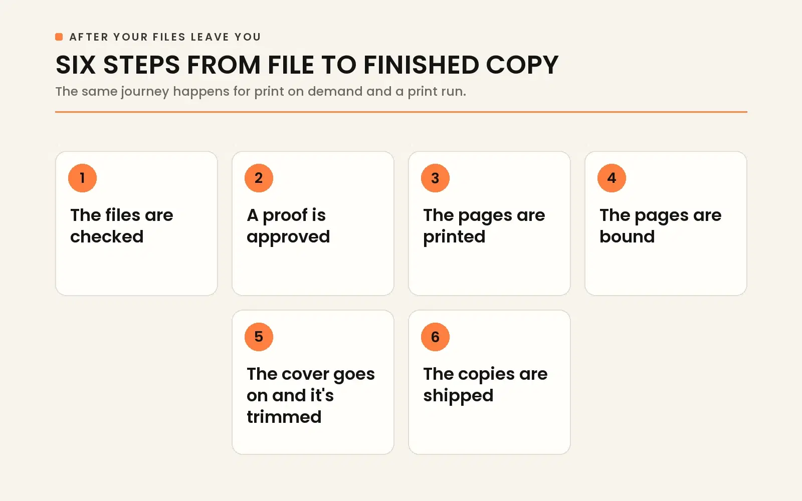 Six steps from file to finished copy: files checked, proof approved, pages printed, pages bound, cover trimmed, copies shipped.