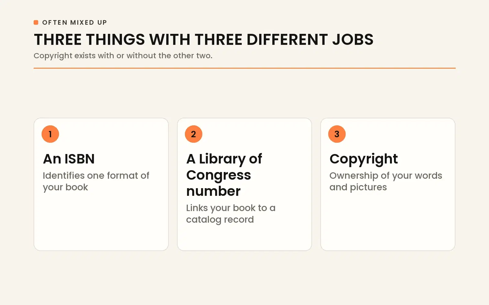 Three things with three different jobs: an ISBN identifies a format, an LCCN links to catalog records, and copyright protects ownership.