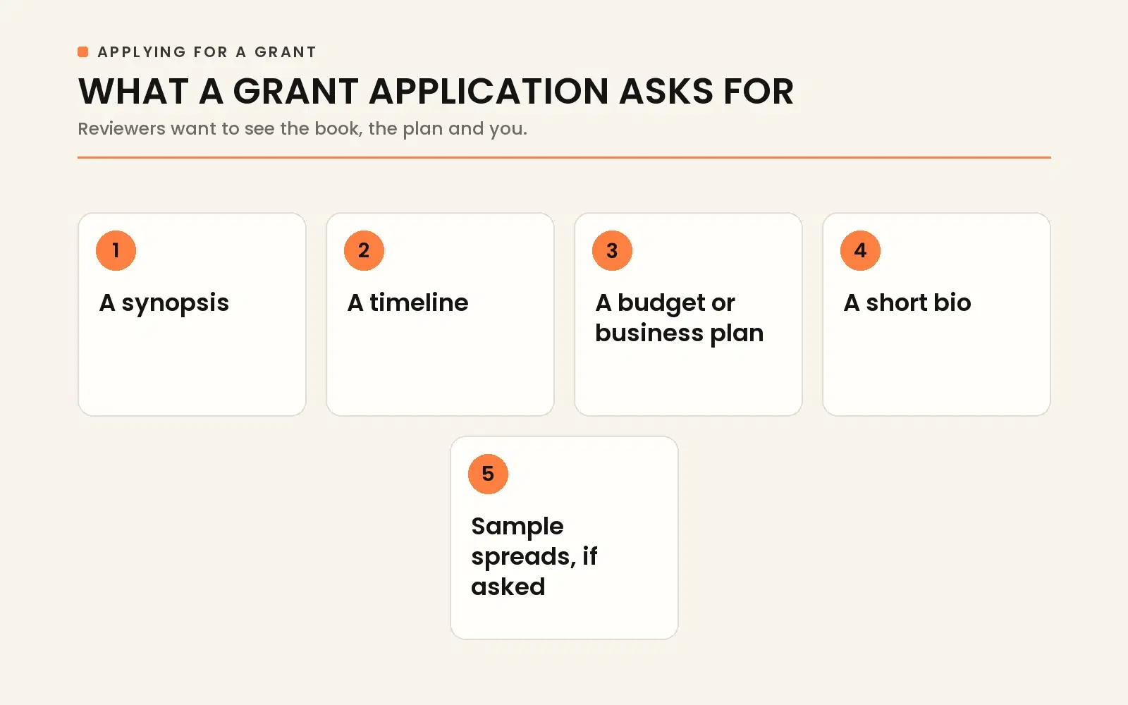 What a grant application asks for: synopsis, timeline, detailed budget, short author bio, and sample spreads.