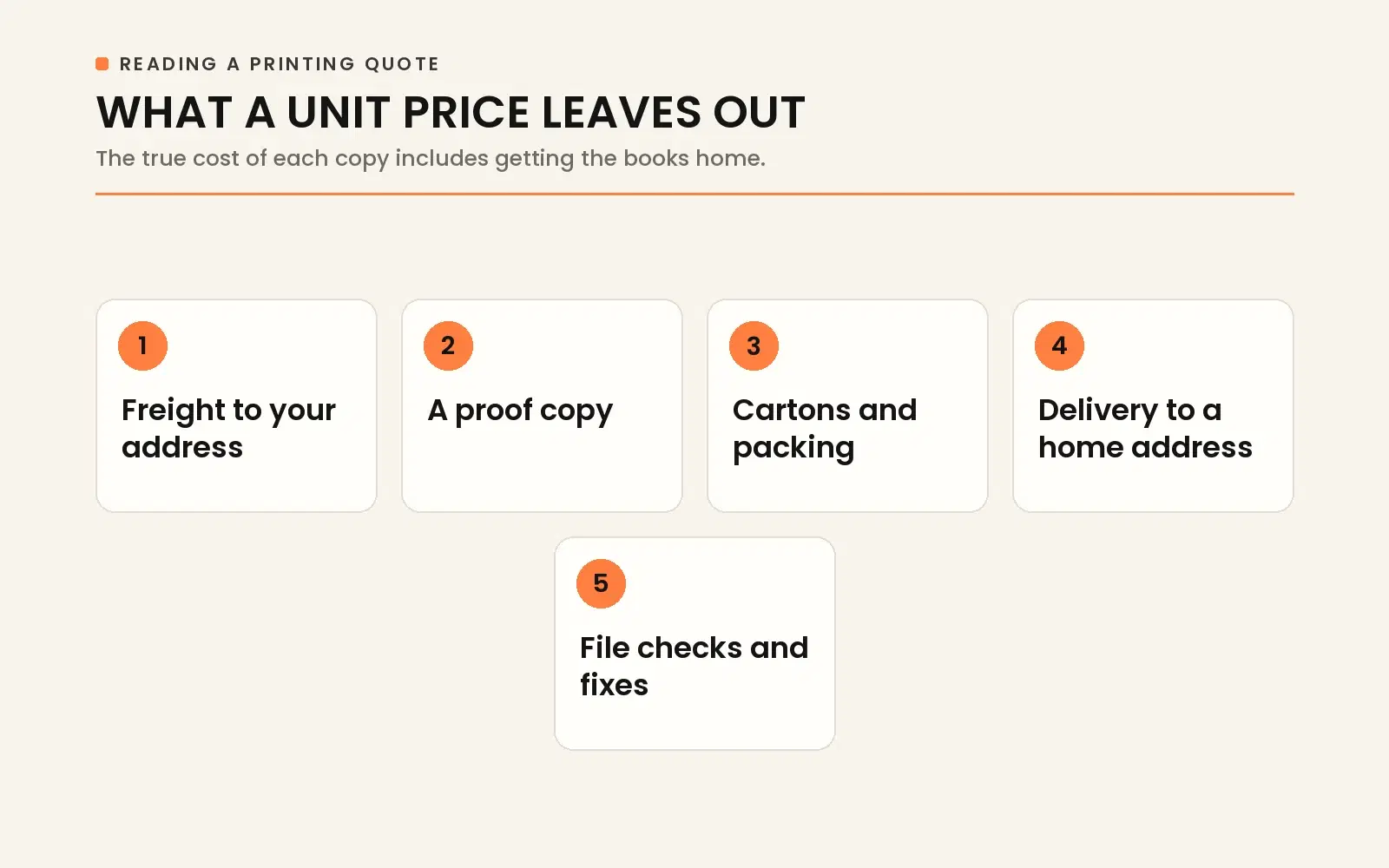 What a unit price leaves out: freight, proof copies, cartons, residential delivery, and file preflight checks.