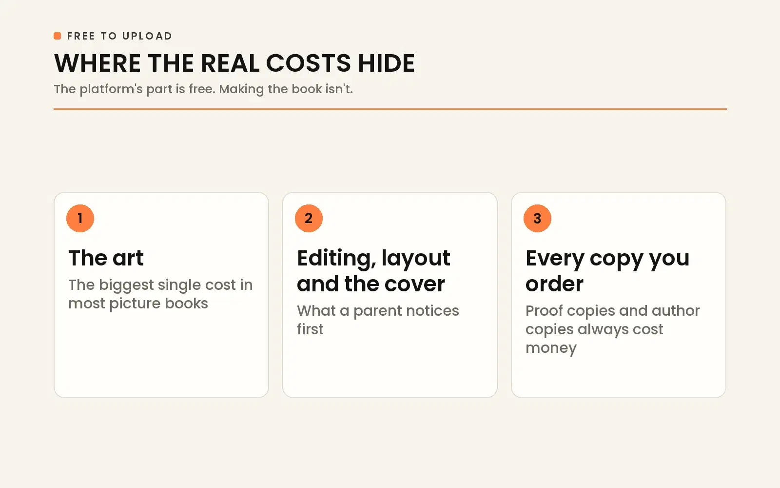 Where real costs hide in free publishing: platform setup is free, but illustrations, professional editing, cover design, and author copies require budget.