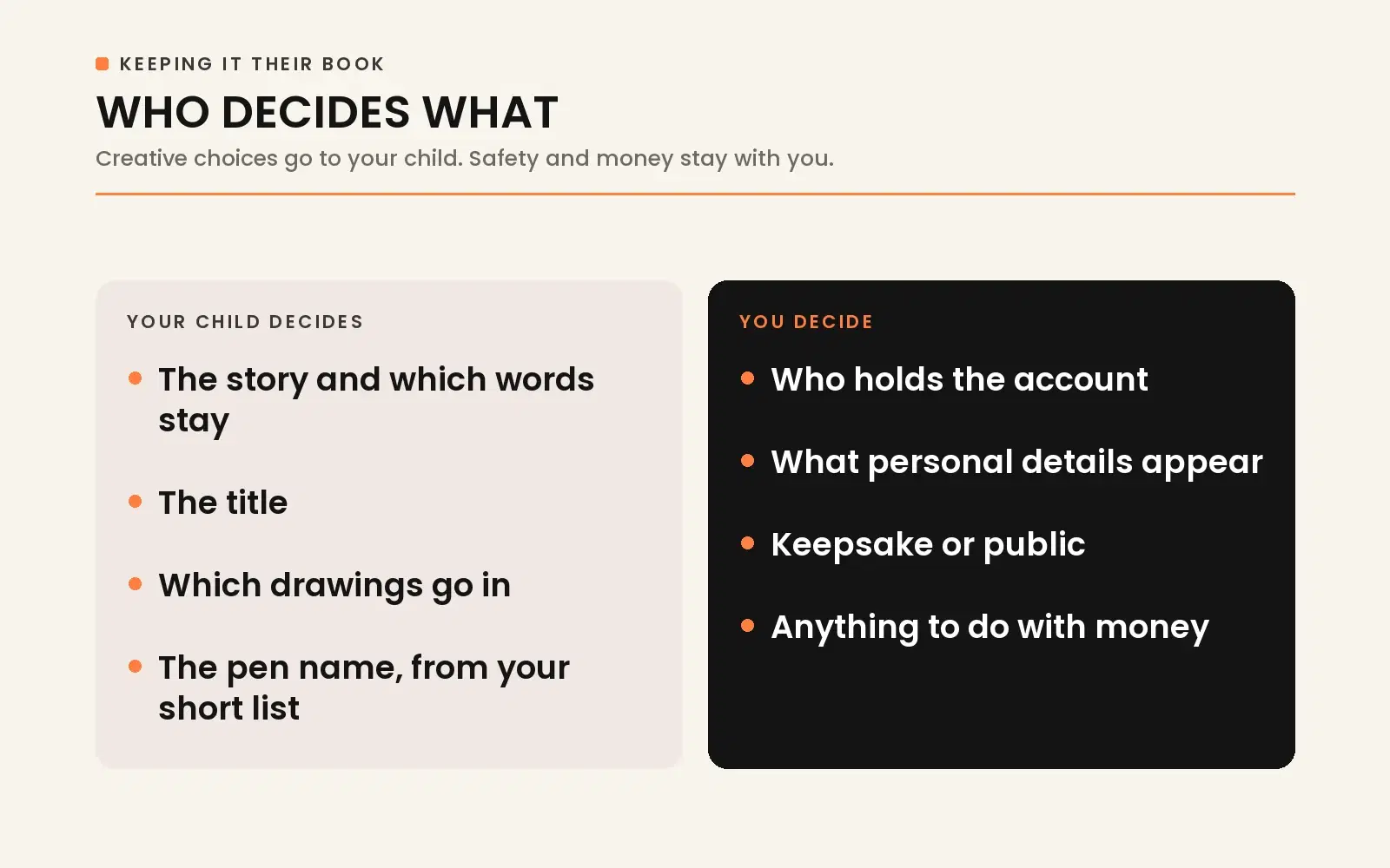 Role breakdown for child-authored books: child decides the story, title, artwork, and pen name, while parents handle accounts, privacy, and finances.