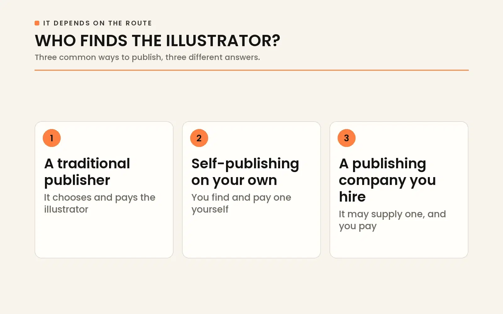Who finds the illustrator: traditional publishers pair authors with in-house chosen illustrators, while self-published authors hire their own.